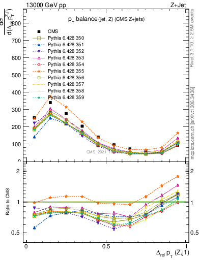 Plot of zj.dpt.rel in 13000 GeV pp collisions