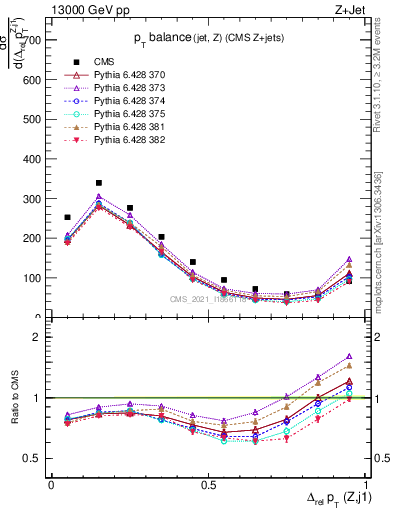 Plot of zj.dpt.rel in 13000 GeV pp collisions