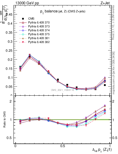 Plot of zj.dpt.rel in 13000 GeV pp collisions