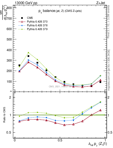 Plot of zj.dpt.rel in 13000 GeV pp collisions