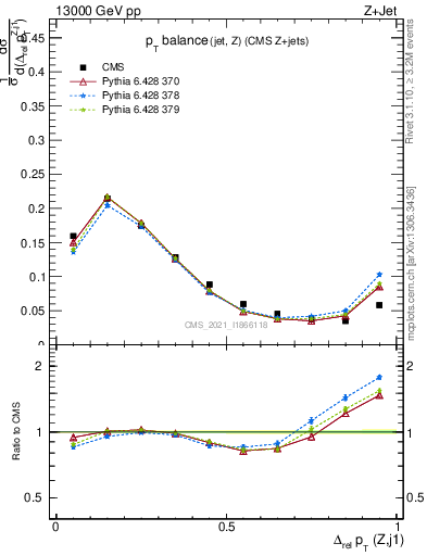 Plot of zj.dpt.rel in 13000 GeV pp collisions