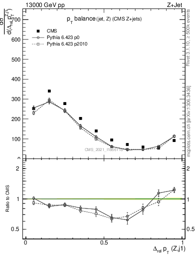 Plot of zj.dpt.rel in 13000 GeV pp collisions