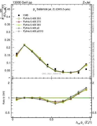 Plot of zj.dpt.rel in 13000 GeV pp collisions