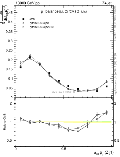 Plot of zj.dpt.rel in 13000 GeV pp collisions