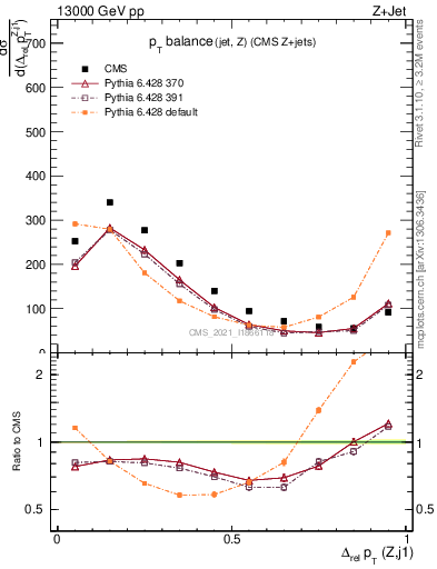 Plot of zj.dpt.rel in 13000 GeV pp collisions