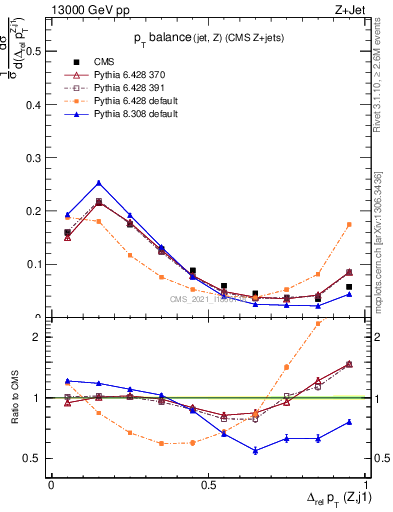 Plot of zj.dpt.rel in 13000 GeV pp collisions