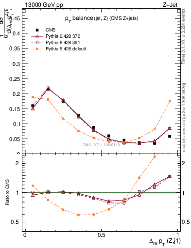 Plot of zj.dpt.rel in 13000 GeV pp collisions