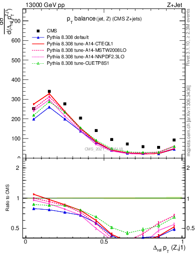 Plot of zj.dpt.rel in 13000 GeV pp collisions