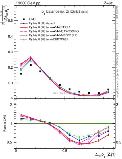 Plot of zj.dpt.rel in 13000 GeV pp collisions