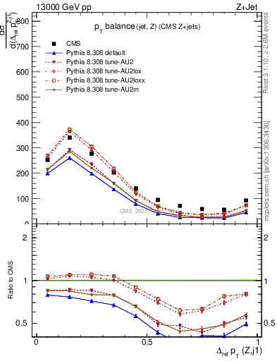 Plot of zj.dpt.rel in 13000 GeV pp collisions