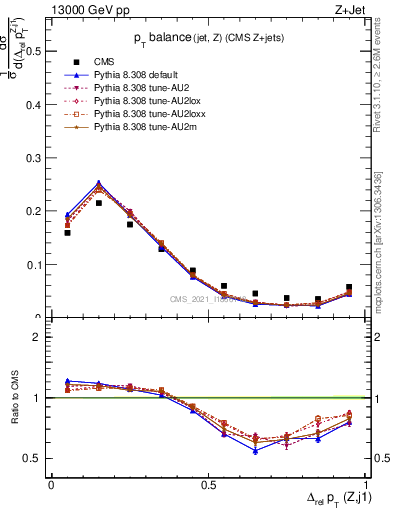 Plot of zj.dpt.rel in 13000 GeV pp collisions