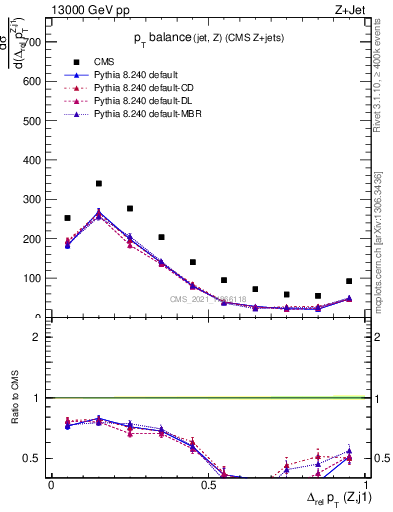 Plot of zj.dpt.rel in 13000 GeV pp collisions