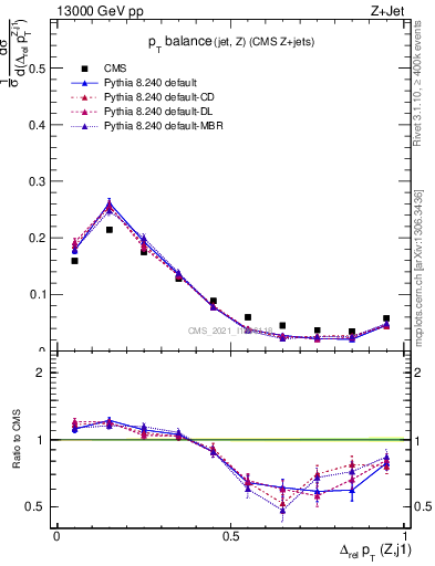 Plot of zj.dpt.rel in 13000 GeV pp collisions