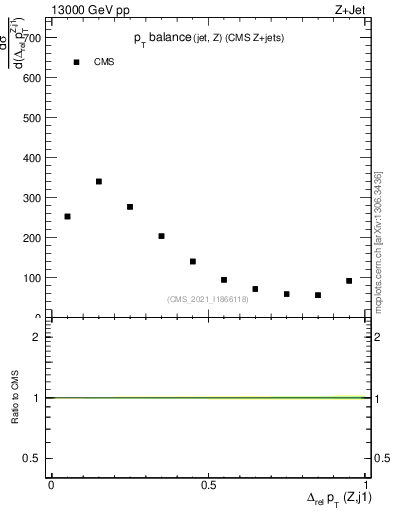 Plot of zj.dpt.rel in 13000 GeV pp collisions