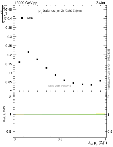 Plot of zj.dpt.rel in 13000 GeV pp collisions