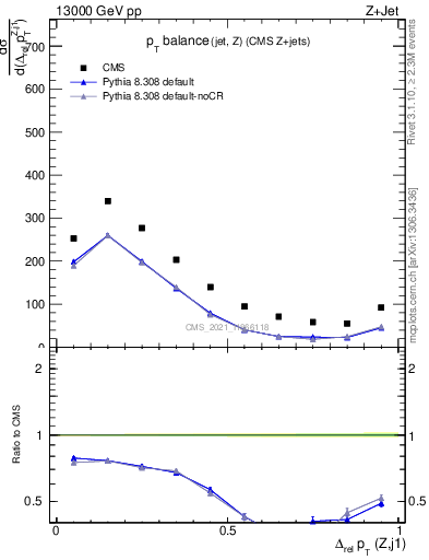 Plot of zj.dpt.rel in 13000 GeV pp collisions