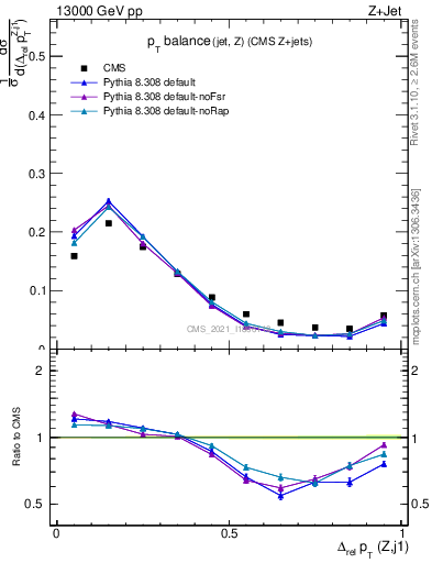 Plot of zj.dpt.rel in 13000 GeV pp collisions