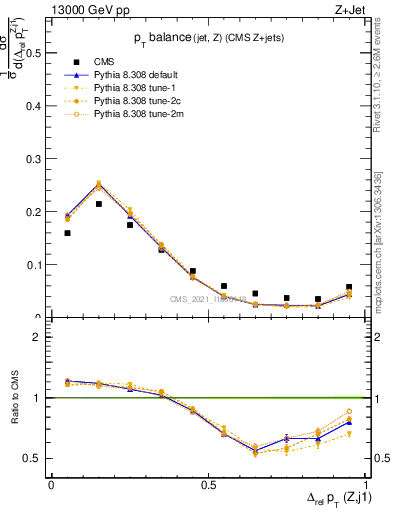 Plot of zj.dpt.rel in 13000 GeV pp collisions