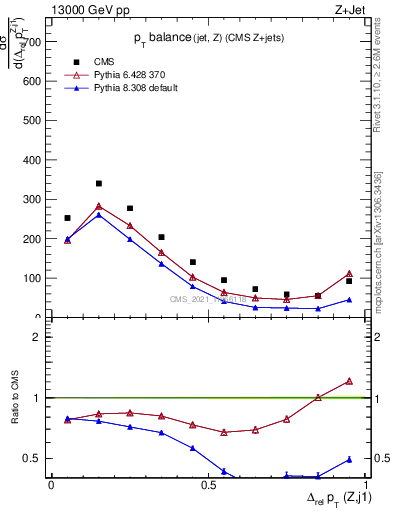 Plot of zj.dpt.rel in 13000 GeV pp collisions