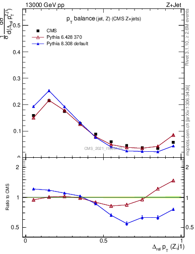 Plot of zj.dpt.rel in 13000 GeV pp collisions