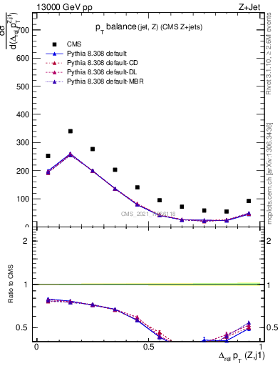 Plot of zj.dpt.rel in 13000 GeV pp collisions