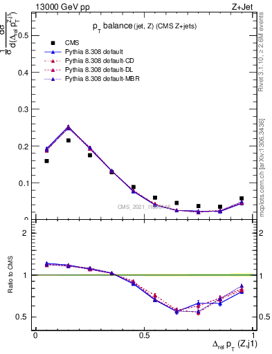 Plot of zj.dpt.rel in 13000 GeV pp collisions