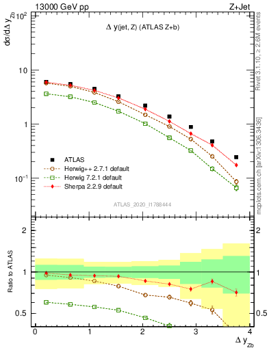 Plot of zj.dy in 13000 GeV pp collisions