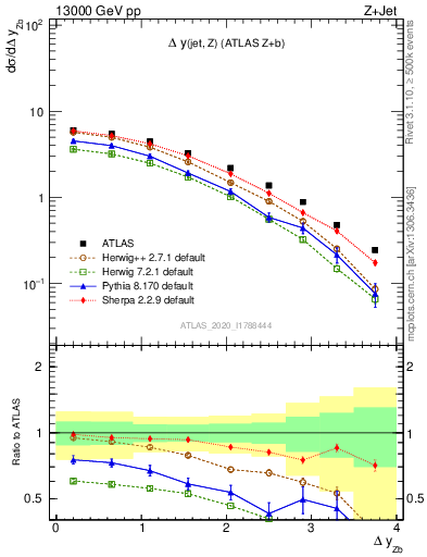 Plot of zj.dy in 13000 GeV pp collisions