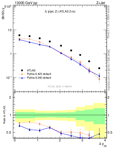 Plot of zj.dy in 13000 GeV pp collisions