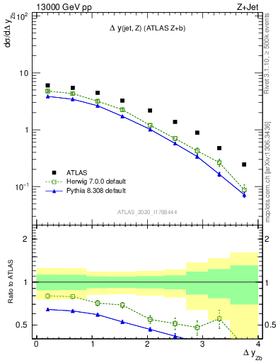 Plot of zj.dy in 13000 GeV pp collisions