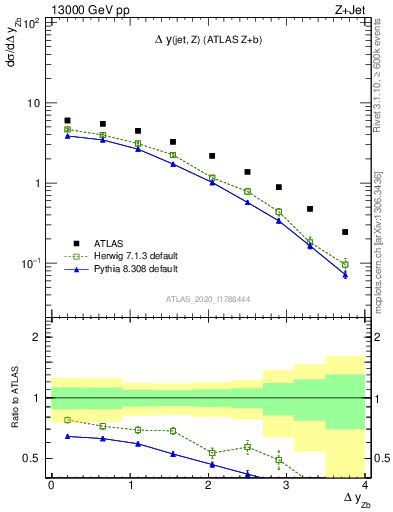 Plot of zj.dy in 13000 GeV pp collisions