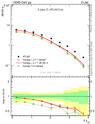 Plot of zj.dy in 13000 GeV pp collisions