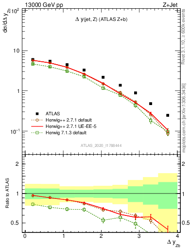 Plot of zj.dy in 13000 GeV pp collisions