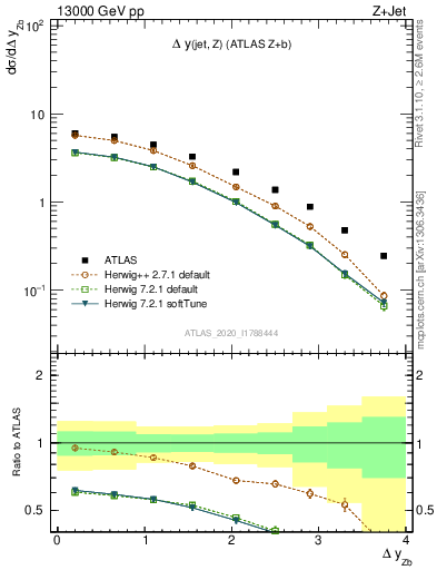 Plot of zj.dy in 13000 GeV pp collisions