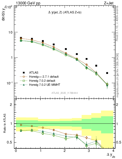 Plot of zj.dy in 13000 GeV pp collisions