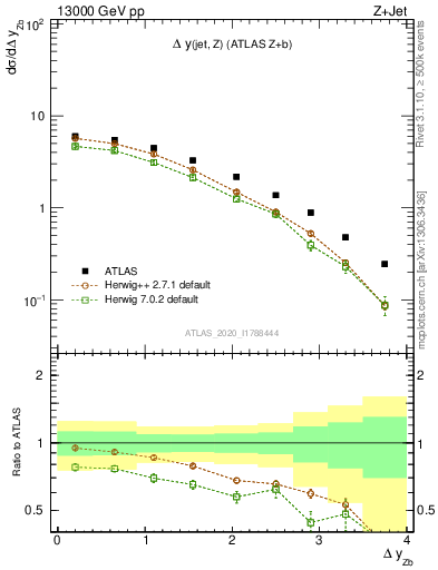 Plot of zj.dy in 13000 GeV pp collisions