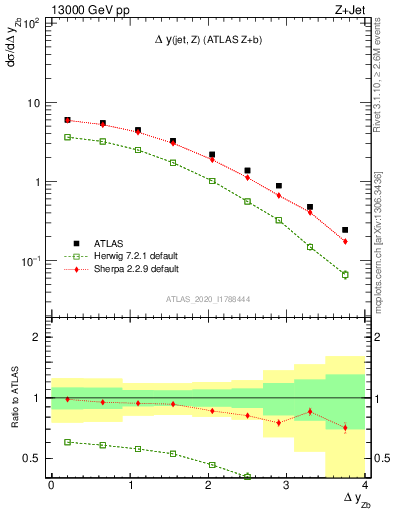 Plot of zj.dy in 13000 GeV pp collisions