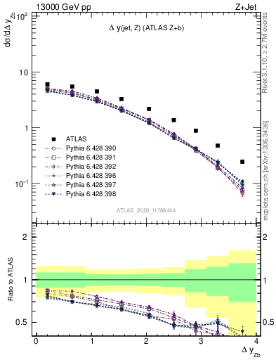 Plot of zj.dy in 13000 GeV pp collisions