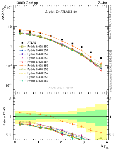 Plot of zj.dy in 13000 GeV pp collisions