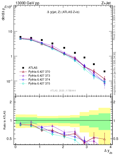 Plot of zj.dy in 13000 GeV pp collisions