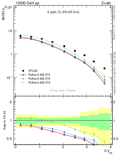 Plot of zj.dy in 13000 GeV pp collisions