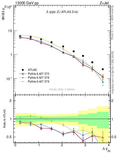 Plot of zj.dy in 13000 GeV pp collisions