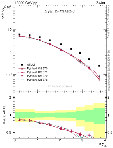 Plot of zj.dy in 13000 GeV pp collisions