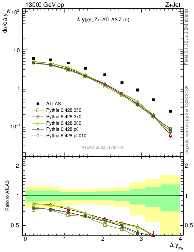 Plot of zj.dy in 13000 GeV pp collisions