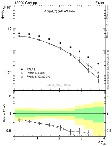 Plot of zj.dy in 13000 GeV pp collisions