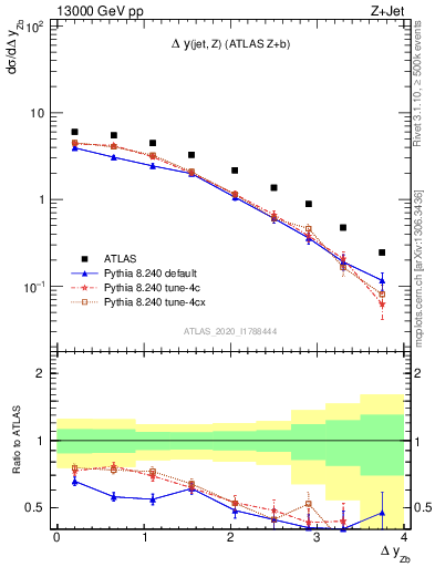 Plot of zj.dy in 13000 GeV pp collisions