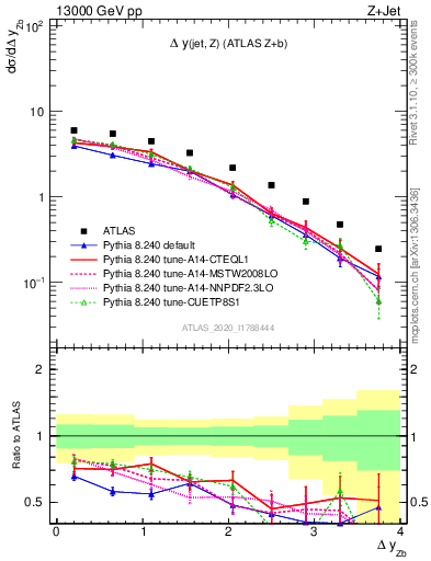 Plot of zj.dy in 13000 GeV pp collisions