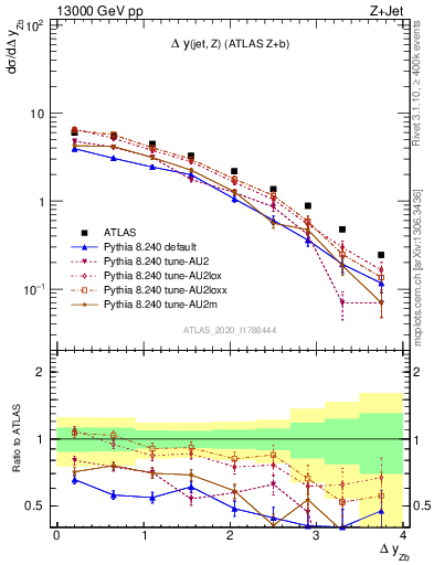 Plot of zj.dy in 13000 GeV pp collisions