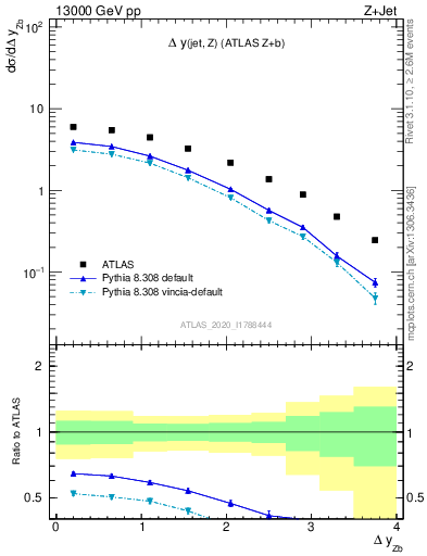 Plot of zj.dy in 13000 GeV pp collisions