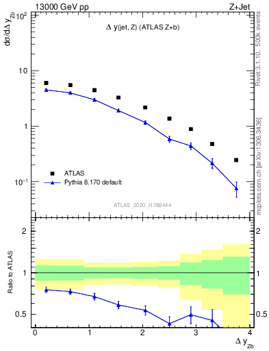 Plot of zj.dy in 13000 GeV pp collisions